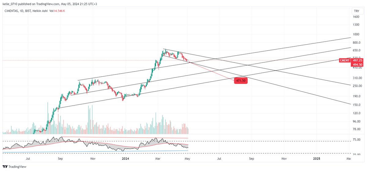 #cment 
düşen kanal desteği 471  oraya değmek isteyebilir..ytd..