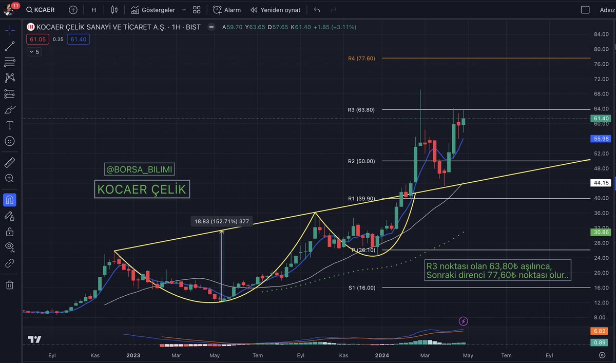 #KCAER 🚀

Hedeflerine bir bir ulaşacağına hiç şüphem yok. Hedefi 88₺  Düzeltmeler alım fırsatıdır, tabi fırsat verirse..

Ytd. #bist100 #hisse #borsa #bist30 #endeks #analiz #grafik #teknikanaliz #xharz