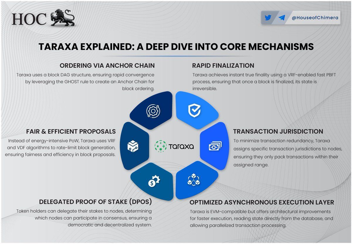 . @taraxa_project Explained: A Deep Dive into Core Mechanisms 🔹Taraxa employs block DAG for enhanced speed, guarantees immediate block finality, adopts an efficient block proposal algorithm, and refines Ethereum-compatible transactions. $TARA