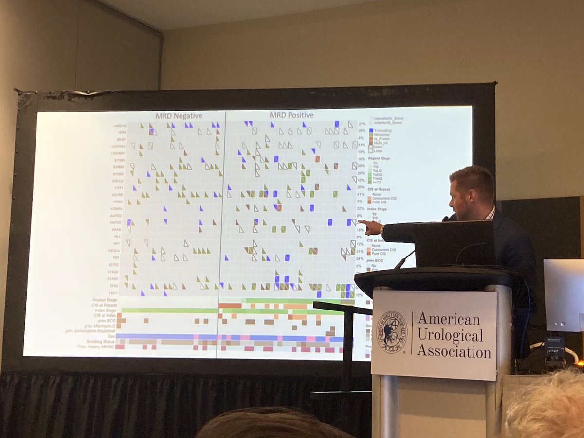 @jlinscott_uro describing impressive performance characteristics of utDNA to detect MRD prior to reTURBT in NMIBC. 90% sensitivity. Awesome talk! Looking forward to how this biomarker will change the landscape for patients. @MoffittNews