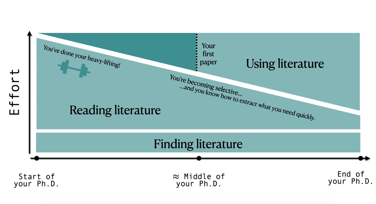 Grad school advice! 🎓

This video is about finding, reading, and using literature as a Ph.D. student. 📄

youtu.be/qum8UQoP2kI

My goal is to share with you the tips that worked for me in my Ph.D. journey! 🙂

#AcademicTwitter #PhD #phdchat #acwri @PhDVoice  #PhDposition