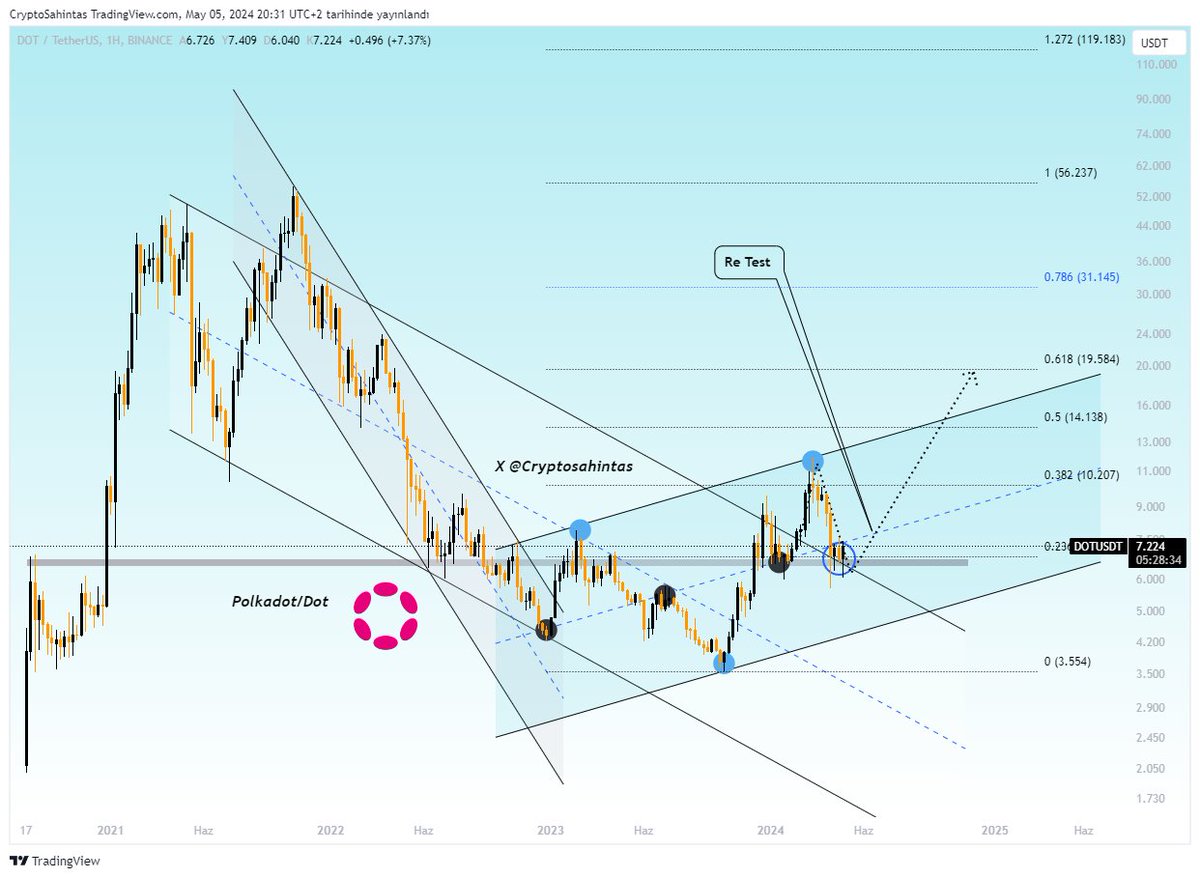 #Polkadot 👀

 20 25 $ bölgesinde vedalaşırız dostum
Çok beklettin.. 

$Dot #Dot