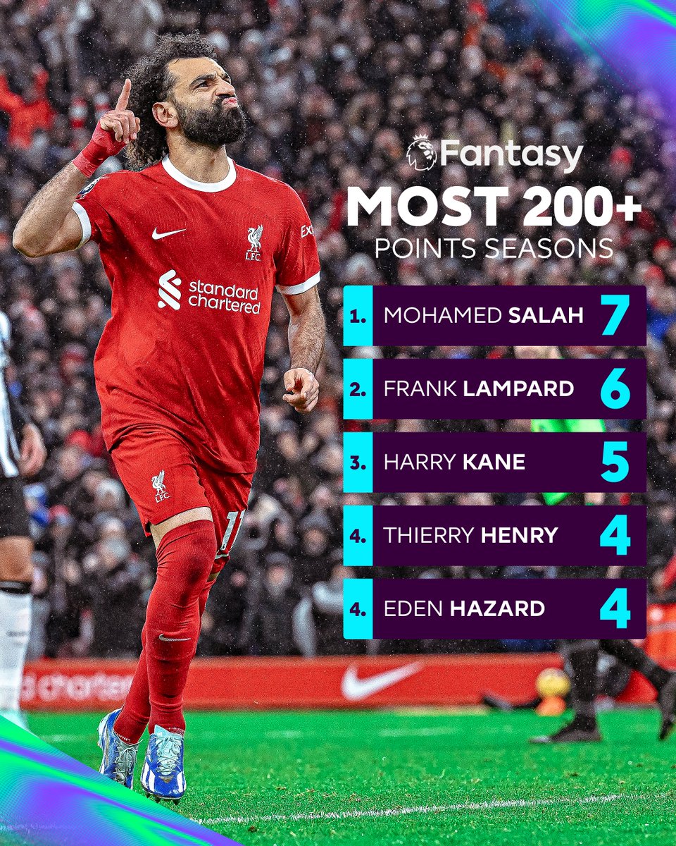 The first player to register 200+ points in seven consecutive seasons 💥

Take a bow, Mo Salah 🇪🇬👑

#FPL #LIVTOT
