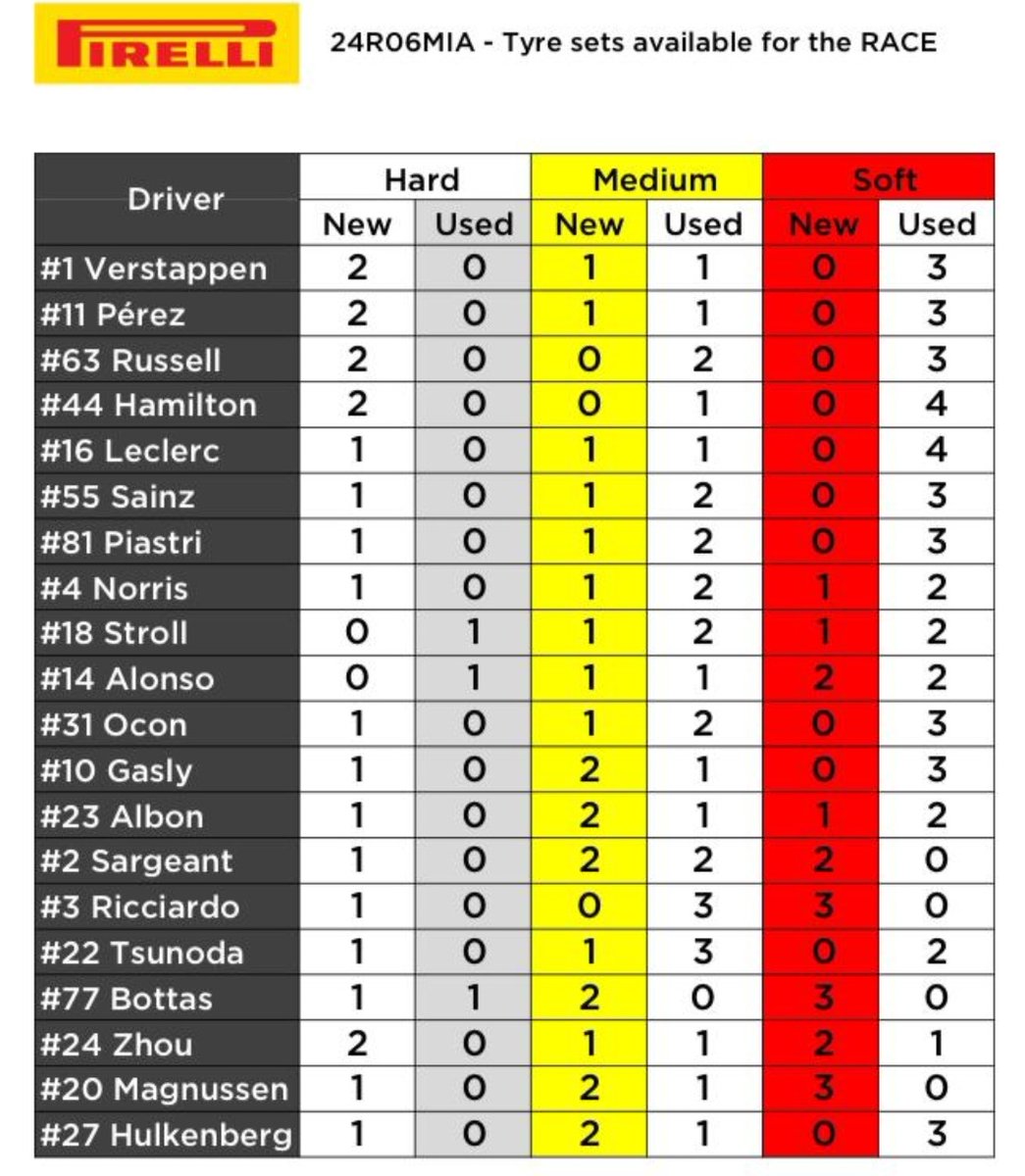 Estrategias y neumáticos disponibles. 1 parada. Strategies and tyres available. 1 stop. #f1