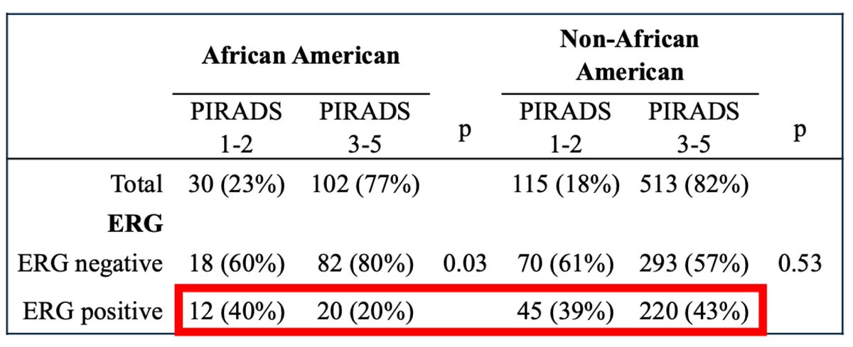 #AUA24 @Uro_BarashiMD Variation in PCa Genomic Subtypes Across PI-RADS Scores and Race @urotoday @Decipher_VCYT 📍n=760, 81% non-AA, 17% AA 📍Decipher: low (53%), interm (18%), high (29%) 📍PI-RADS 3-5 vs 1-2: more luminal proliferating (31% vs 17%, p=0.004) and luminal B (45%…