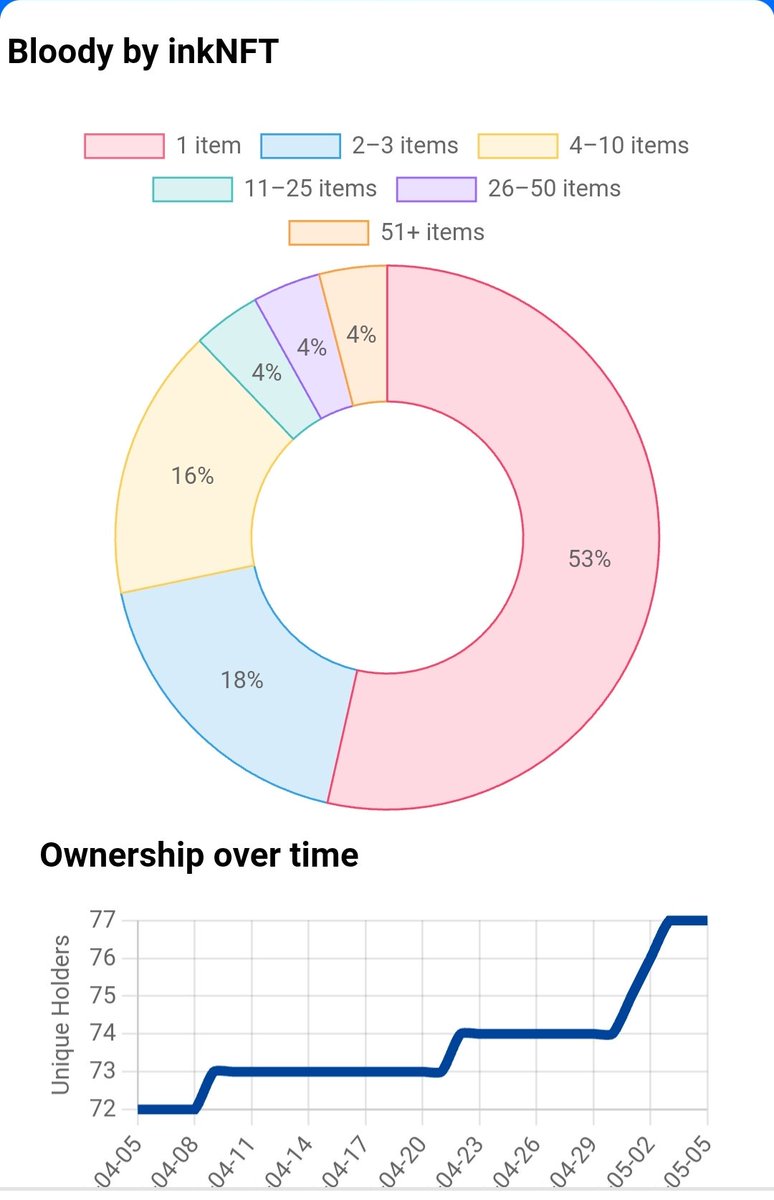 Last 30 day's statistics on @xrpcafe on Bloody collection. Love to see organic growth 🩸 Join our bloody community: xrp.cafe/collection/blo… #XRPhasNFTs #XRPL #XRPLedger $XRP #NFTCommunity #NFTs