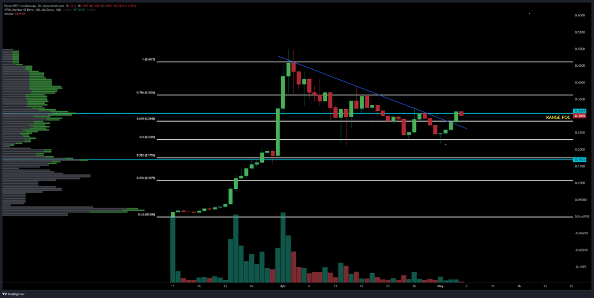 🌟 Destra Network 🌟 🏆 $DSYNC is currently the on-chain star of production and use cases. 🧗‍♂️In my opinion, the team and project that has accomplished the most over the last month is @DestraNetwork. They have a habit of rolling out developments so fast that I don't think I've…