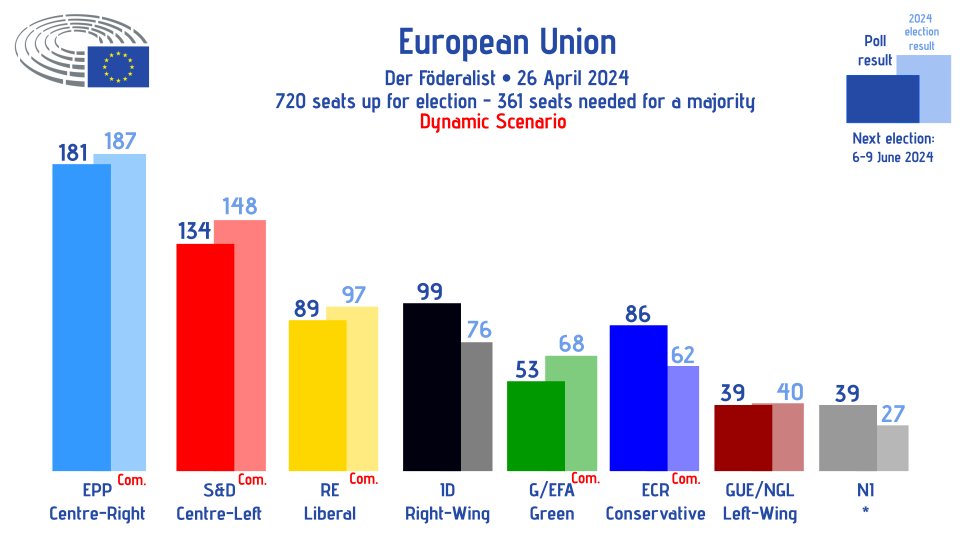 European Union, Der Föderalist seat projection:
EPP (Centre-Right): 181 (-2)
S&D (Centre-Left): 134 (-3)
ID (Right): 99 (-2)
RE (Liberal): 89 (=)
ECR (Conservative): 86 (+4)
G/EFA (Green): 53 (+5)
GUE/NGL (Left): 39 (+2)

(+/- vs. 26 Feb)
Published: 26 Apr 2024

#ep2024