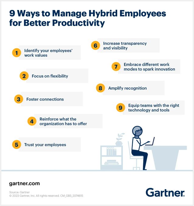 Today, 66% of HR managers say their organisations currently have a hybrid work model and 30% say they plan to adopt one. Here are some tips to get started. Source @Gartner_inc Link gtnr.it/3JKMjRn rt @antgrasso #HybridWork