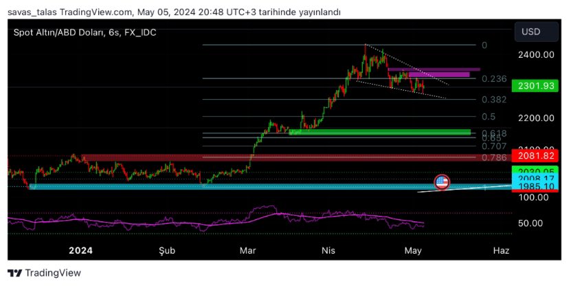 #GOLD 6 SAATLİK TEKNİK İNCELEME 🧐 

Onstaki formasyon yapısı fiyat hareketleriyle uyumlu ilerliyor.

6 saatlik rsı görünümü ile fiyat hareketleri arasında bir bağlantı kuracak olsak, kama formasyonundan aşağı yönlü sarkmaların rsı tarafına olumlu yansıyacağını düşünüyorum.…