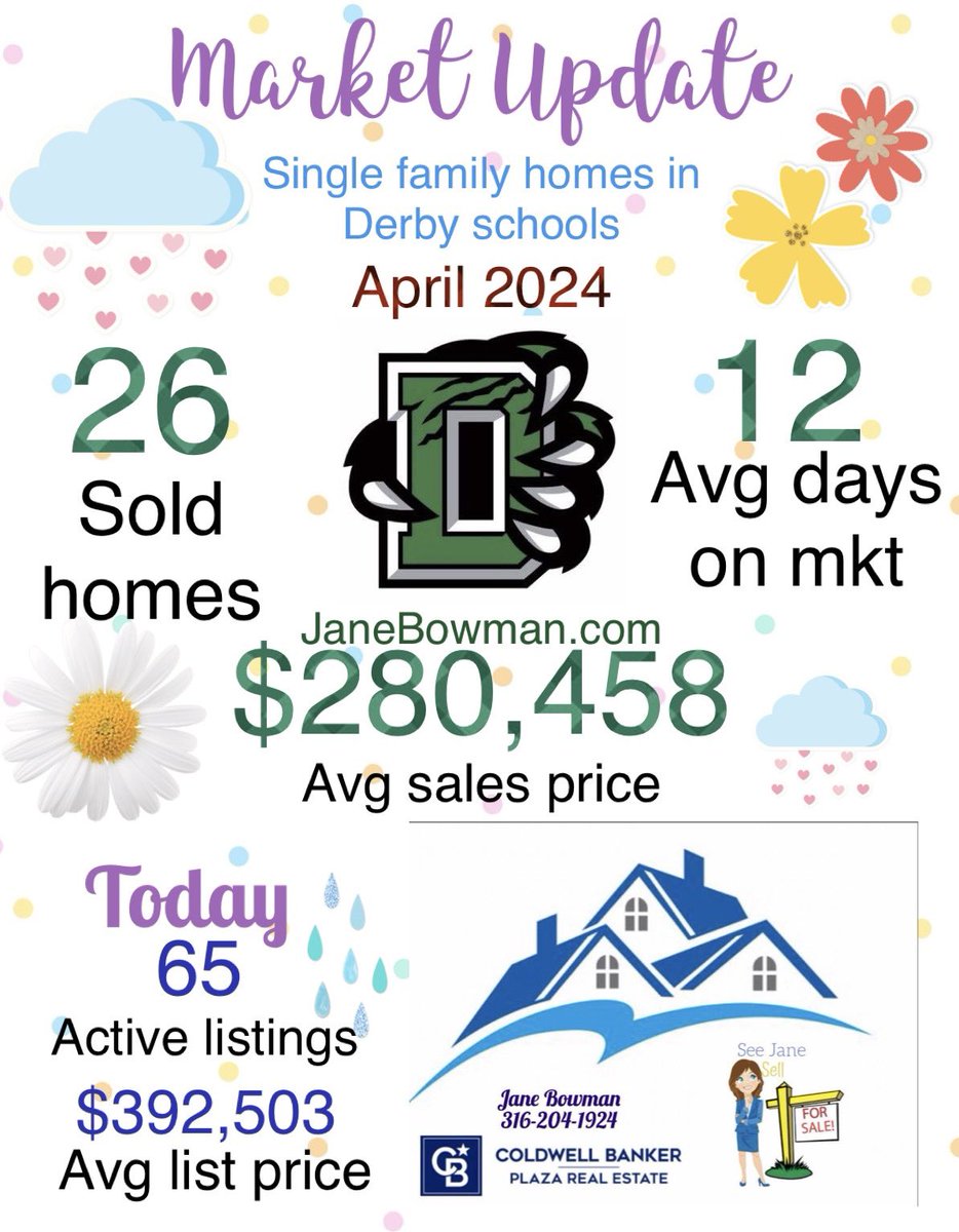 Not a Derby person? Want to know how the housing market is performing where you live? Let me be a resource for you. Ask me!! 
#SeeJaneSellHomes
#wichitarealestate
#derbyrealestate