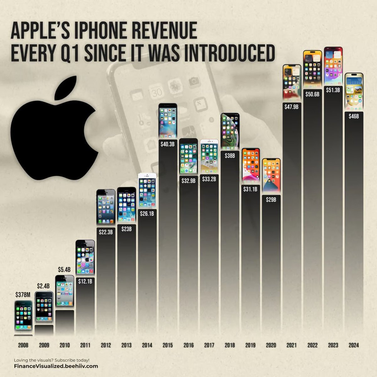 Apple's $AAPL iPhone revenue every Q1 since the smartphone was first introduced
