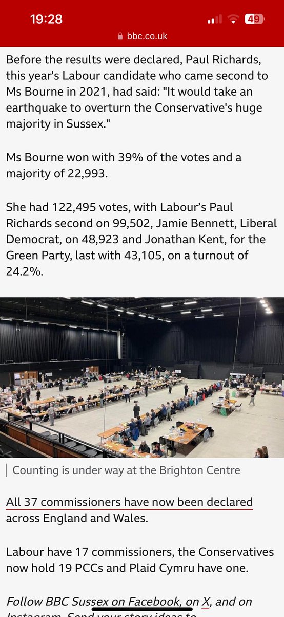 Here we go again!
Won with 39% of the vote 😡
This will be repeated across the country at #GE2024 because not enough people use #TacticalVoting and the #Tories will not face wipe out unless more people lend their vote to the most likely candidate to beat the #ConservativeParty