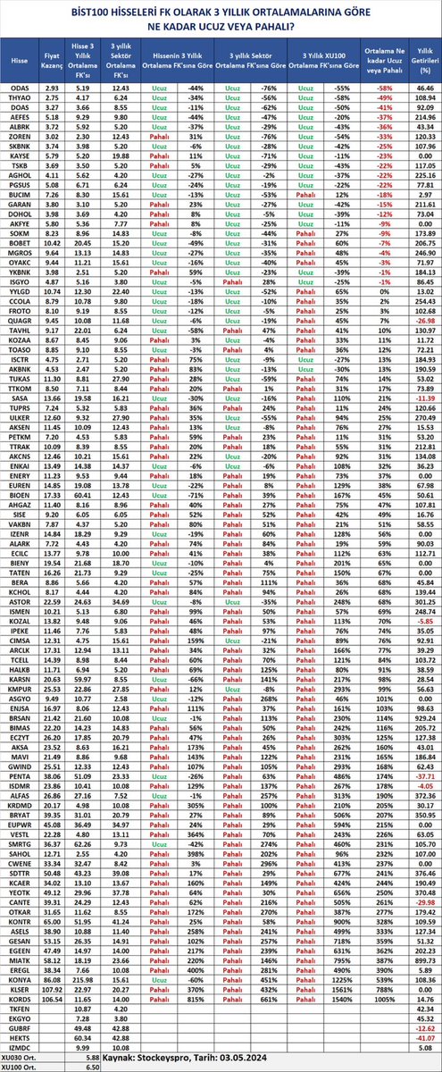 BİST100 HİSSELERİ FK OLARAK 3 YILLIK ORTALAMALARINA GÖRE NE KADAR UCUZ VEYA PAHALI? #ALBRK #ZOREN #OYAKC #KAYSE #YYLGD #TOASO #FROTO #ISGYO #KOZAA #THYAO #TTKOM #TUKAS #SASA #TUPRS #ULKER #PETKM #TTRAK #AKSEN #ISCTR #AKBNK