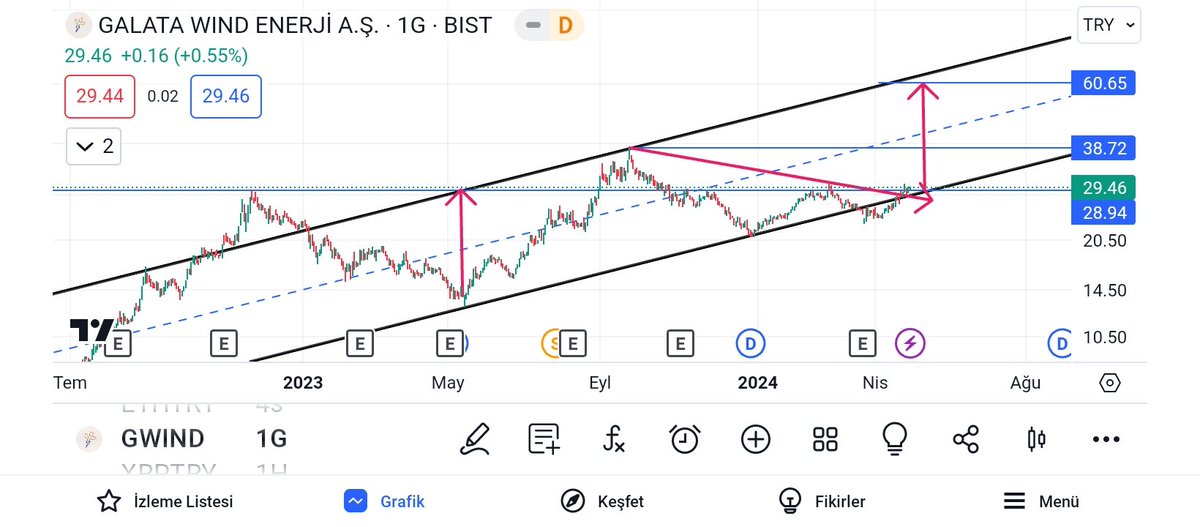 #gwınd 
Aracı kurum hedef fiyatları 56 TL ,%90 getiri potansiyeli taşıyor.