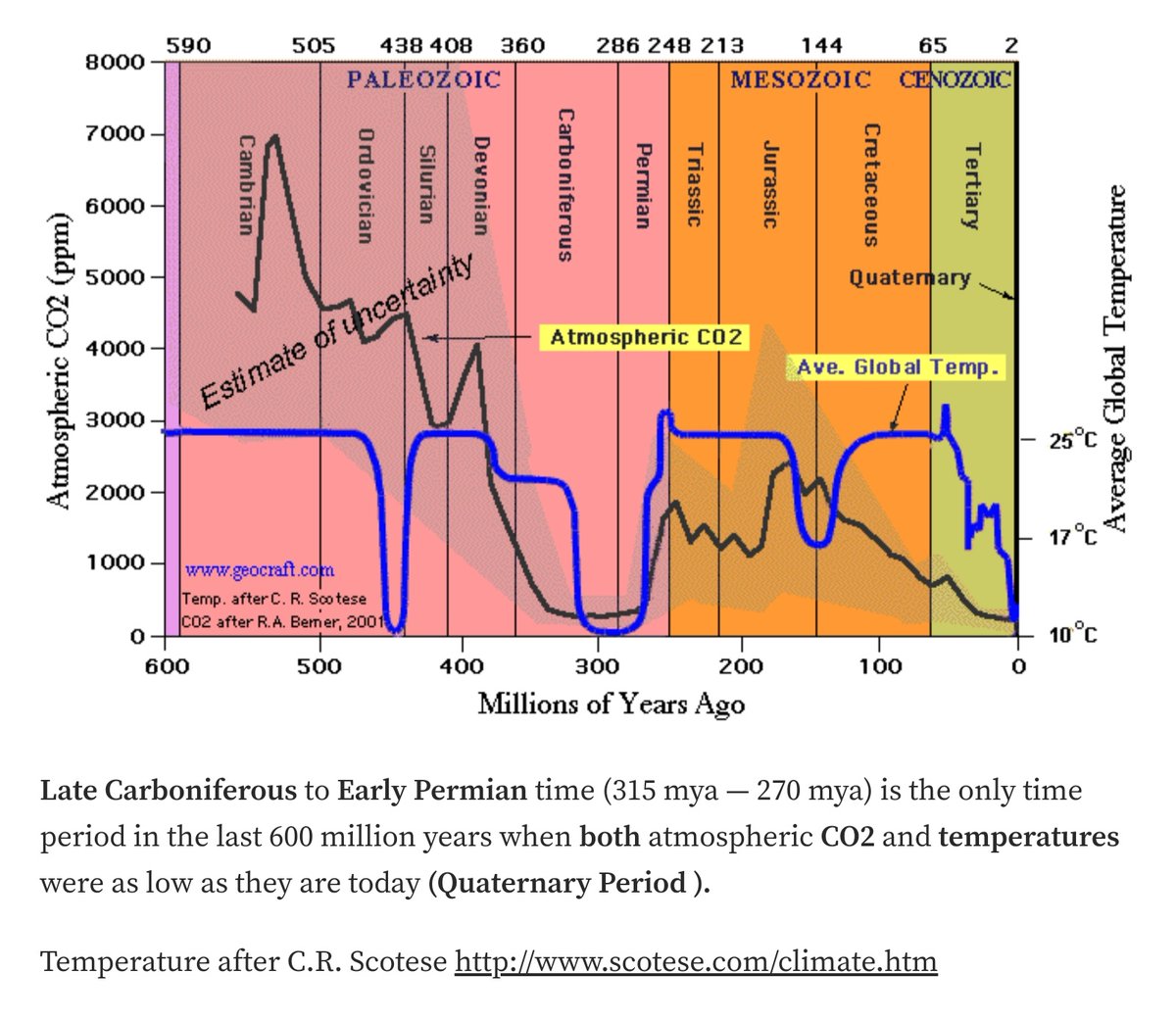 A fake global warming crisis was invented by the UN to open the door the multi-trillion dollar energy market for globalists at the WEF. Earth's been warmer for most of the past 600m years & temps and carbon dioxide levels are at the lowest point for 300m years. It's about money.