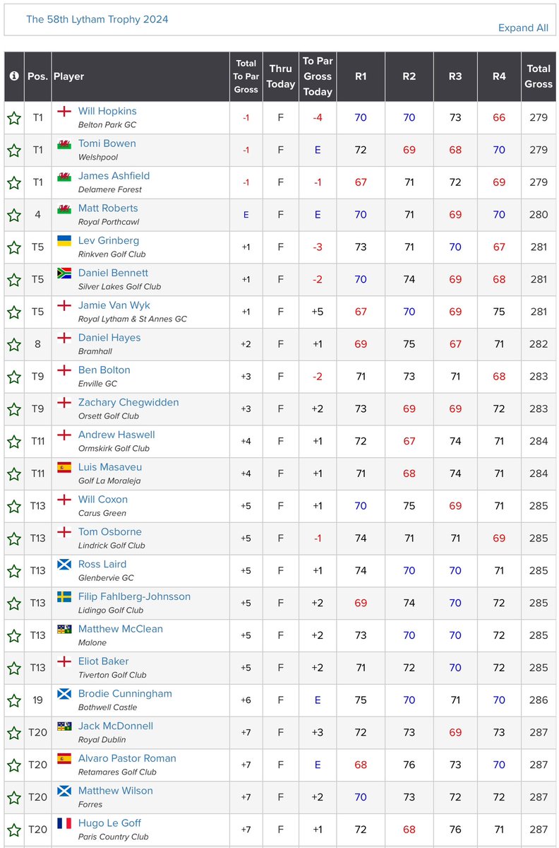 .@Will_Hopkins0, with a closing 66, @BowenTomi and James Ashfield (-1) will contest a three hole play-off to determine the winner of the 58th Lytham Trophy. @Matt_Roberts999 (Ev) finished 4th @RoyalLythamGolf. Results: tinyurl.com/2ux7t2e9