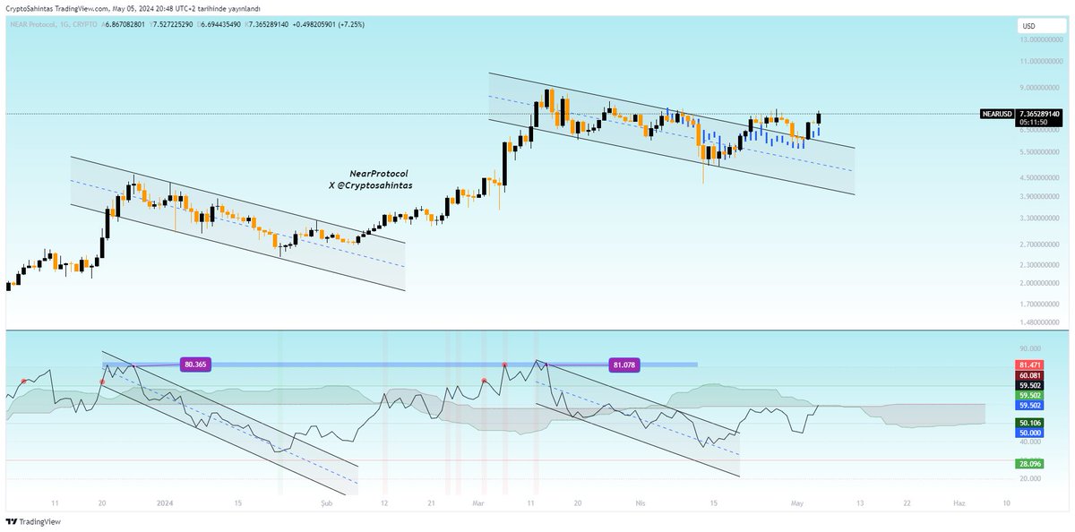 Near Protocol 7.35 $

Daha önce paylaştıgımız grafik milimetrik bir şekilde çalıştı
Değerlendiren dostlarımı tebrik ederim
Yönümüz yukarı hedef 10 $

#Near  $Near