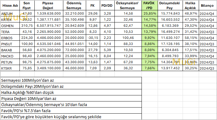 🧿 1) Ödenmiş Sermayesi 100 Milyondan az
2) Dolaşımdaki lotu 20 Milyondan az
3) Halka Açıklığı %60'dan düşük
4) Piyasa Değeri 10 Milyardan az
5) Özkaynaklar/Ödenmiş Sermayesi 10'dan fazla
6) Favök/PD'si %7.5'dan fazla
#arzum #krtek #osmen #tera #erbos #pnsut #bakab #macko #petun