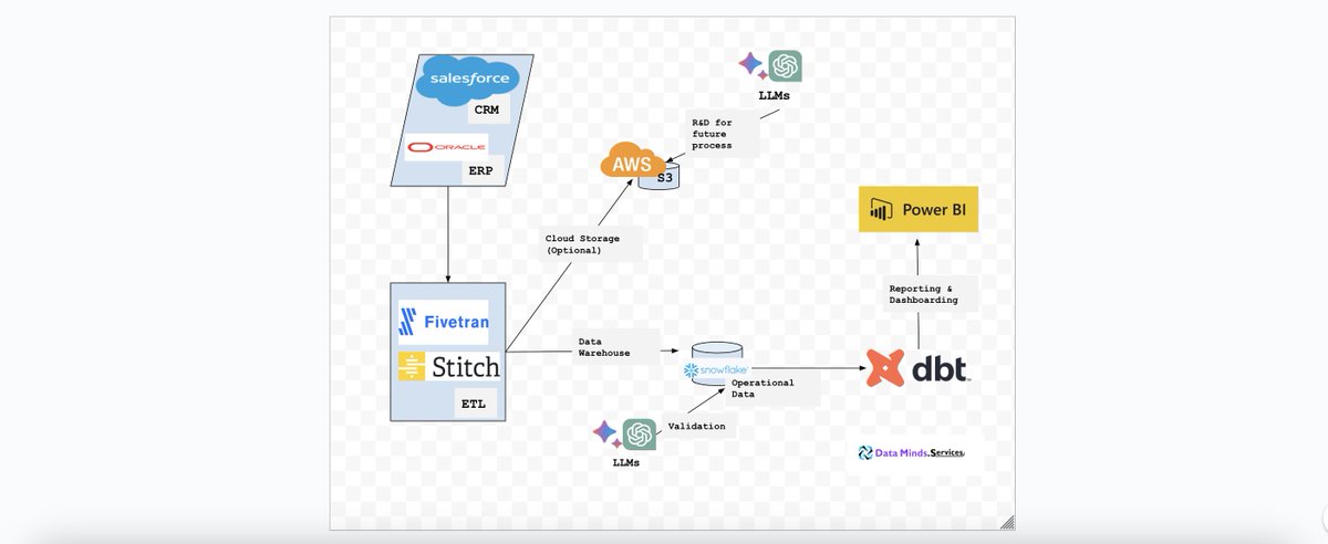 🧲 Ever wondered how data gets from point A to point B in your analytics pipeline? 🤔 Join us as we kick off our data lineage series by exploring the crucial first step: Data Extraction & Integration!

#DataLineage #DataEngineering #ETL #DataIntegration #Fivetran #Stitch…