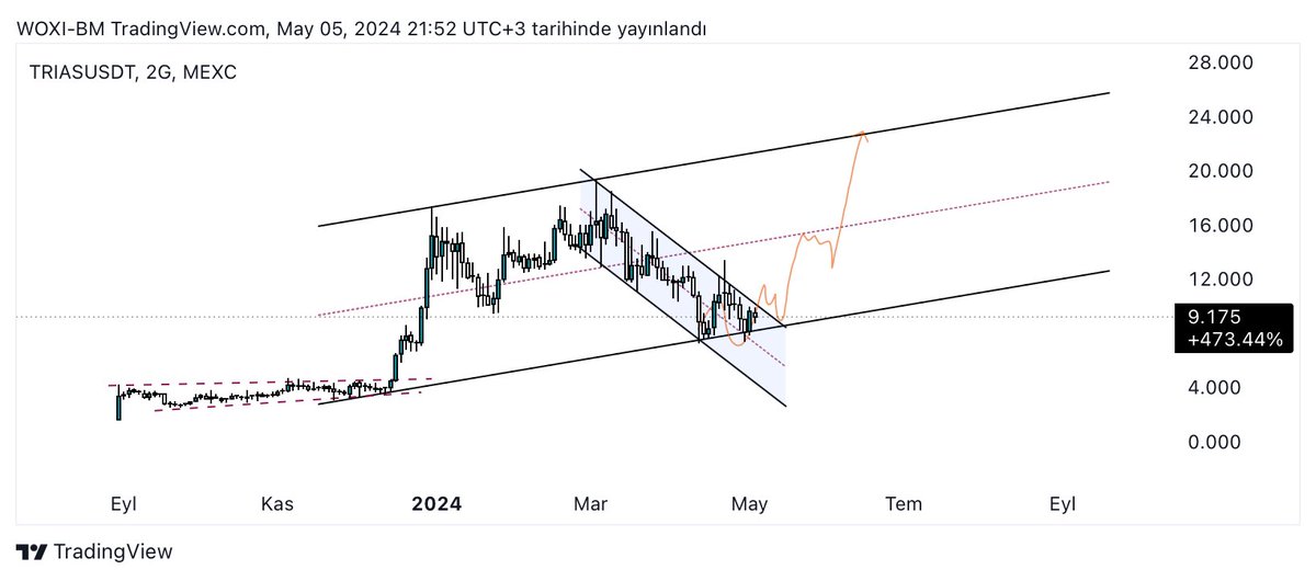 #TRIAS Setup!

Spot sepetine ekledim…