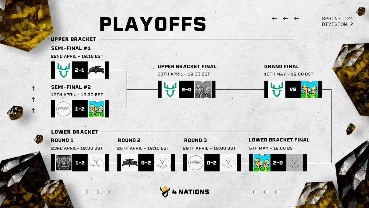 🏆 CONGRATULATIONS <a href="/BrodnFriends/">Brod & Friends</a>  🏆

An absolutely monumental comeback in Game 2 results in them claiming the game, the series, and the final hopes of <a href="/TeamVertexlolgg/">Team Vertex</a> making the miracle run 💔

This means our last match of the split will be a rematch of the UB Final, but this