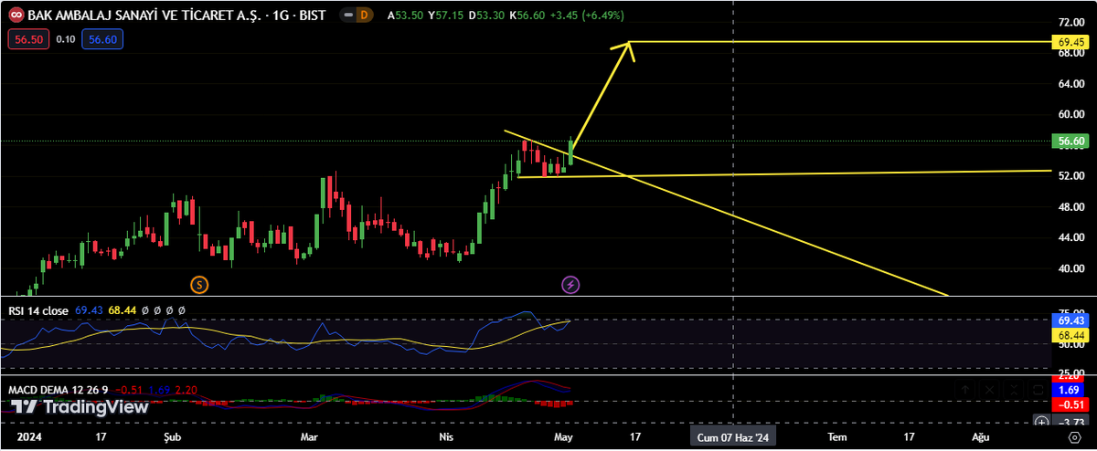 #bakab 
Formasyon kırılımını yaptı 
Rsı döndü mac-dema dönüşe hazır bekliyor 
Grafikte olumsuz bir durum gözükmüyor 🧐✍️