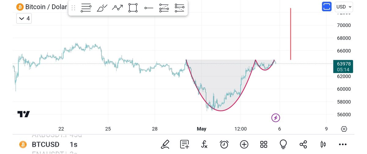 #Bitcoin kısada fincan kulp formasyonu yapmış durumda şimdilik ret yesede geri dönüp direnci kıracağını düşünüyorum #Kripto #Eth #Btc