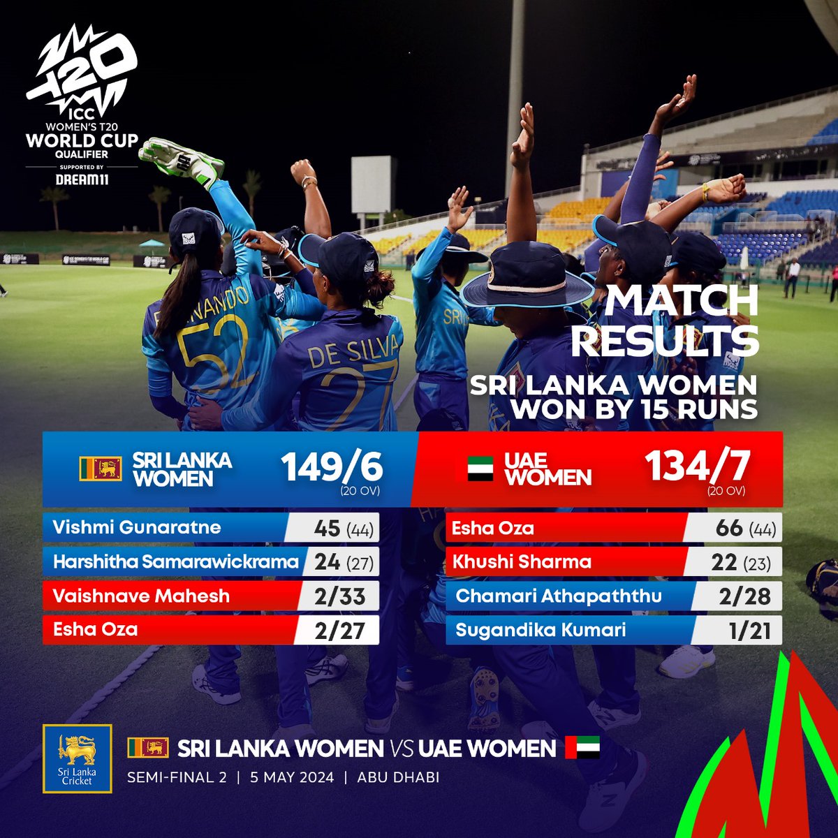 Sri Lanka Women secure a 15-run victory against UAE and qualify for the ICC Women's T20 World Cup 2024! 👏

Get ready for another fight as we take on Scotland in the finals on May 7th. Let's go Lionesses! 👊 #LionessesRoar #T20Qualifier #SLvUAE
