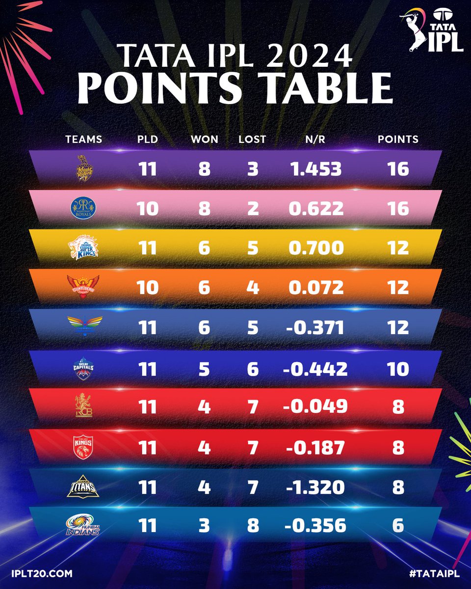 All eyes on @KKRiders and the Points Table 👀 🔥 At the end of Match 5️⃣4️⃣ of #TATAIPL 2024, this is how all teams stand! 🙌 Predict the final standings after 7️⃣0️⃣ matches of your team 👇