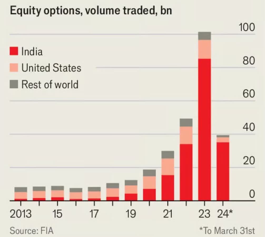 Indian youth turning to option trading due to job scarcity, India is turning into an options casino. Choose a leader wisely in this #Elecciones2024 to secure the country's future. #OptionTrading #JobMarket #ModiDisasterForIndia #LokasabhaElection2024 #nifty50