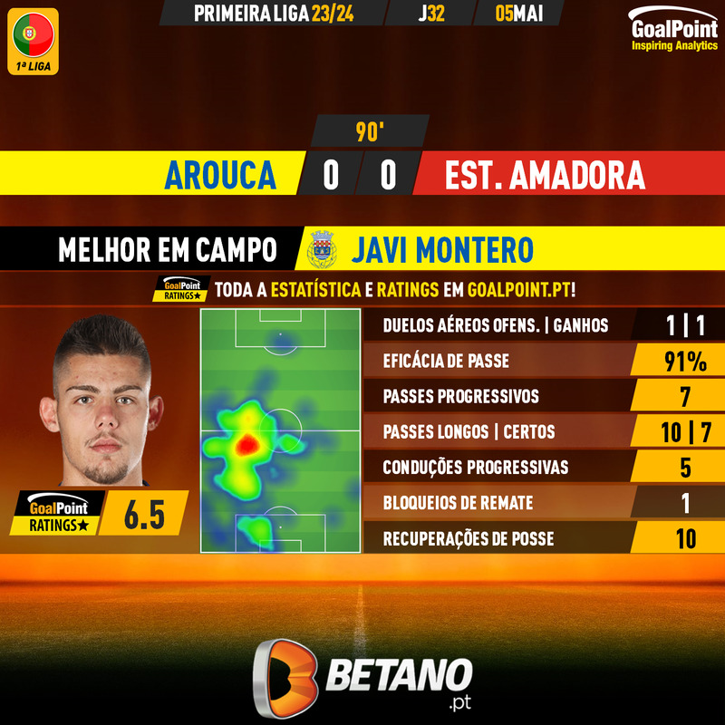 🇵🇹 Arouca 🆚 Estrela da Amadora

Javi Montero 🇪🇸 mostrou qualidades com a bola nos pés ⭐️

#LigaPortugal #FCACFEA #RatersGonnaRate