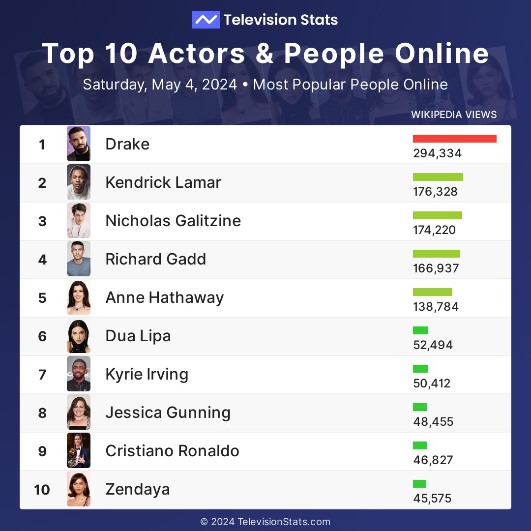 Top 10 Actors and People Yesterday

1 #Drake
2 #KendrickLamar
3 #NicholasGalitzine
4 #RichardGadd
5 #AnneHathaway
6 #DuaLipa
7 #KyrieIrving
8 #JessicaGunning
9 #CristianoRonaldo
10 #Zendaya

More at TelevisionStats.com/actors