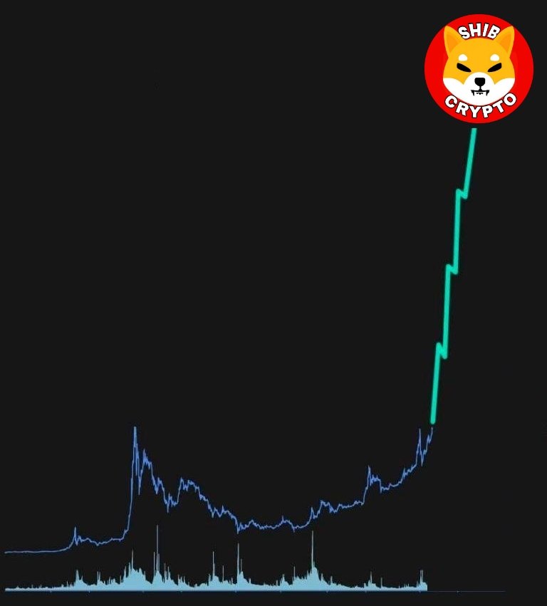 $SHIB Will Make You A Millionaire!! 💵
I am confident $SHIB is going to $0.01 Do you agree? 🚀🚀
#shibaArmy #SHIB #ShibaInu #shiba
#SHIBARMY #SHIBARMYSTRONG