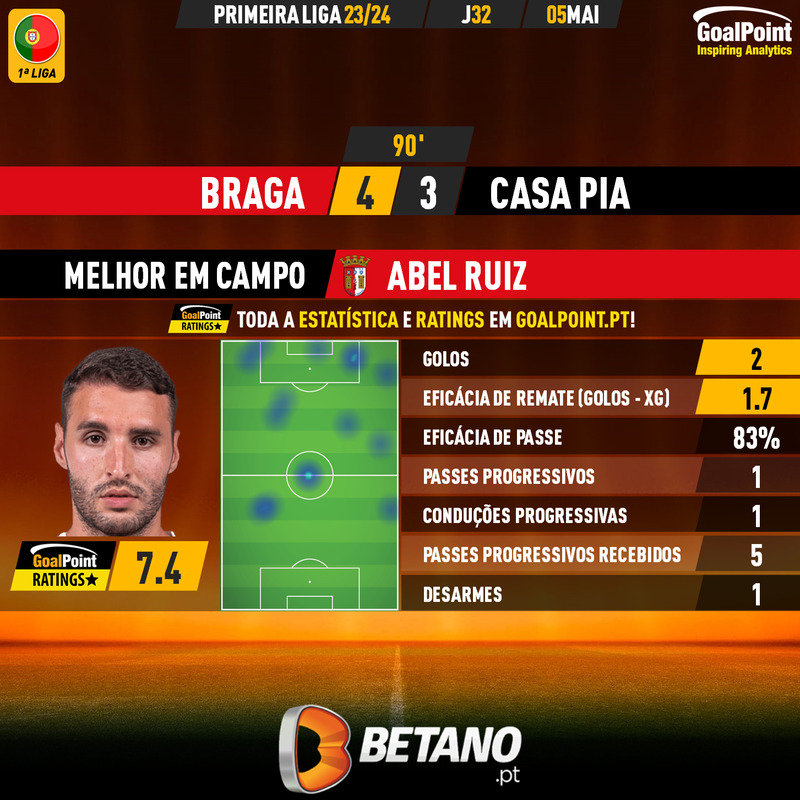 🇵🇹 Braga 🆚 Casa Pia

Abel Ruiz 🇪🇸 foi aposta de Rui Duarte a partir do banco e correspondeu com 2 golos ⭐️

#LigaPortugal #SCBCPAC #RatersGonnaRate