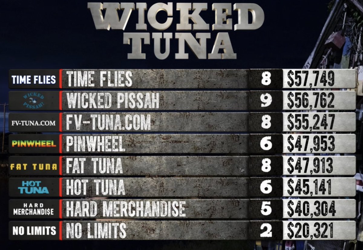Time flies at the top of the leaderboard. Can he hold it ? Tuna in to find out #wickedtuna tonight 9/8 c on @NatGeoTV