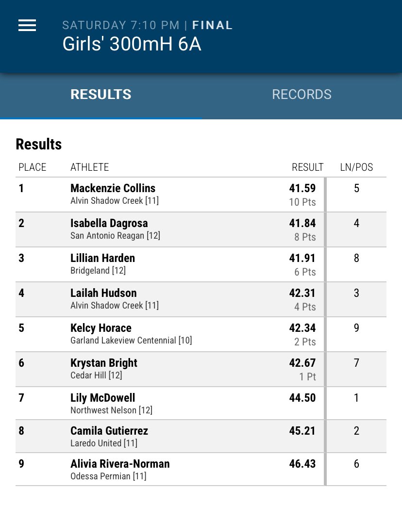 Byron Nelson CC/Track (@byroncc_track) on Twitter photo Lily McDowell is 7th place in the 300mH! Outstanding season, we are proud of you! Good luck at the next level! <a href="/lc_mcdowell/">Lily C. McDowell</a> <a href="/NISDAthletics/">NISD Athletics</a> <a href="/NorthwestISD/">Northwest ISD</a> <a href="/ByronNelsonHigh/">Byron Nelson HS</a> Lily McDowell is 7th place in the 300mH! Outstanding season, we are proud of you! Good luck at the next level! <a href="/lc_mcdowell/">Lily C. McDowell</a> <a href="/NISDAthletics/">NISD Athletics</a> <a href="/NorthwestISD/">Northwest ISD</a> <a href="/ByronNelsonHigh/">Byron Nelson HS</a>