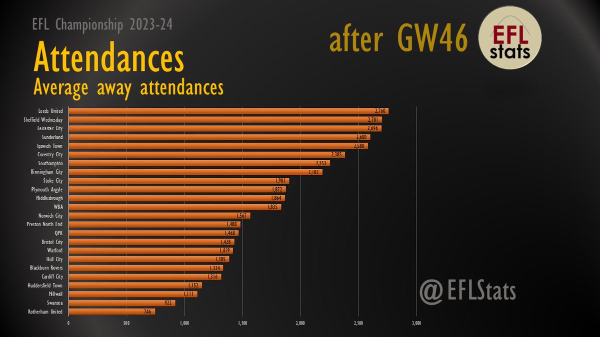 𝗘𝗙𝗟 𝗖𝗵𝗮𝗺𝗽𝗶𝗼𝗻𝘀𝗵𝗶𝗽 𝟮𝟬𝟮𝟯-𝟮𝟰 𝗘𝗻𝗱 𝗼𝗳 𝘀𝗲𝗮𝘀𝗼𝗻 𝗔𝘃𝗲𝗿𝗮𝗴𝗲 𝗮𝘄𝗮𝘆 𝗮𝘁𝘁𝗲𝗻𝗱𝗮𝗻𝗰𝗲𝘀 1⃣ Leeds United #LUFC 2,760 2⃣ Sheffield Wednesday #SWFC 2,701 3⃣ Leicester City #LCFC 2,696 4⃣ Sunderland #SAFC 2,600 5⃣ Ipswich Town #ITFC 2,580
