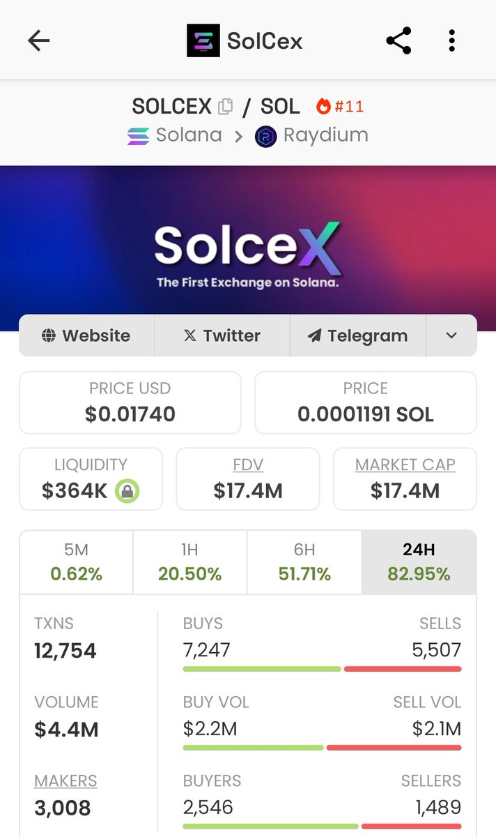 I have been monitoring $SolCex in the past 24 hours. It literally pumped from $8 million market capitalization to $16 million in the last 12 hours. Have gone through their fundamentals and it appears the team is strongly building a whole new entire product on the Solana…