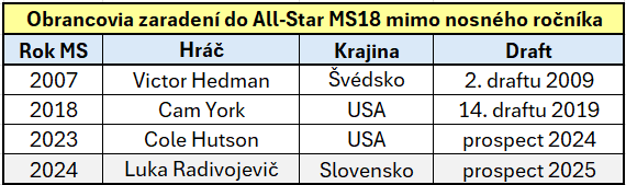 Luka Radivojevič sa stal iba 4. obrancom v histórii MS18, ktorý bol zaradený do All-Star turnaja z hráčov mimo nosného ročníka a môže na nich štartovať aj budúci rok 🏒⭐️ Pred ním to dokázali len Cole Hutson, Cam York a Victor Hedman, viac v tabuľke 👇 Zdroj dát je EliteProspects