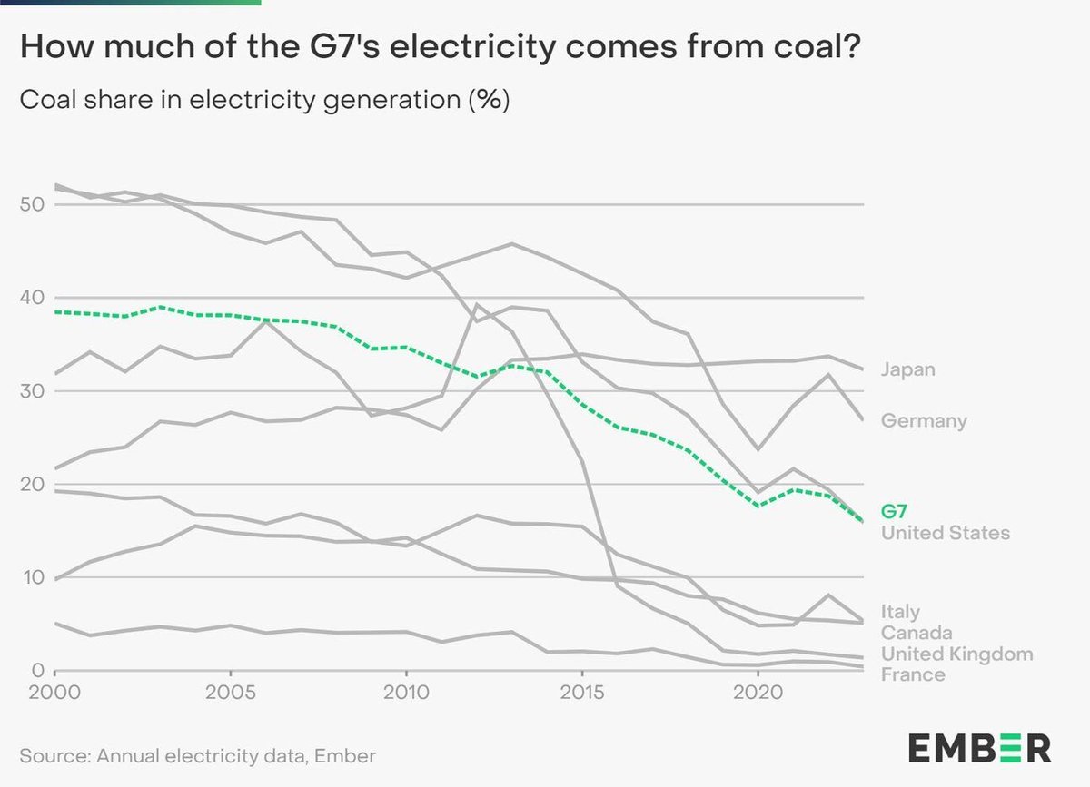 top headlines from the week in climate tech & energy: • Ministers from the Group 7 nations (Canada, France, Germany, Italy, Japan, the U.K., and the U.S.) agreed to shutter all coal power plants by 2035. Ideally, that puts pressure on countries like China, India, Indonesia, and…