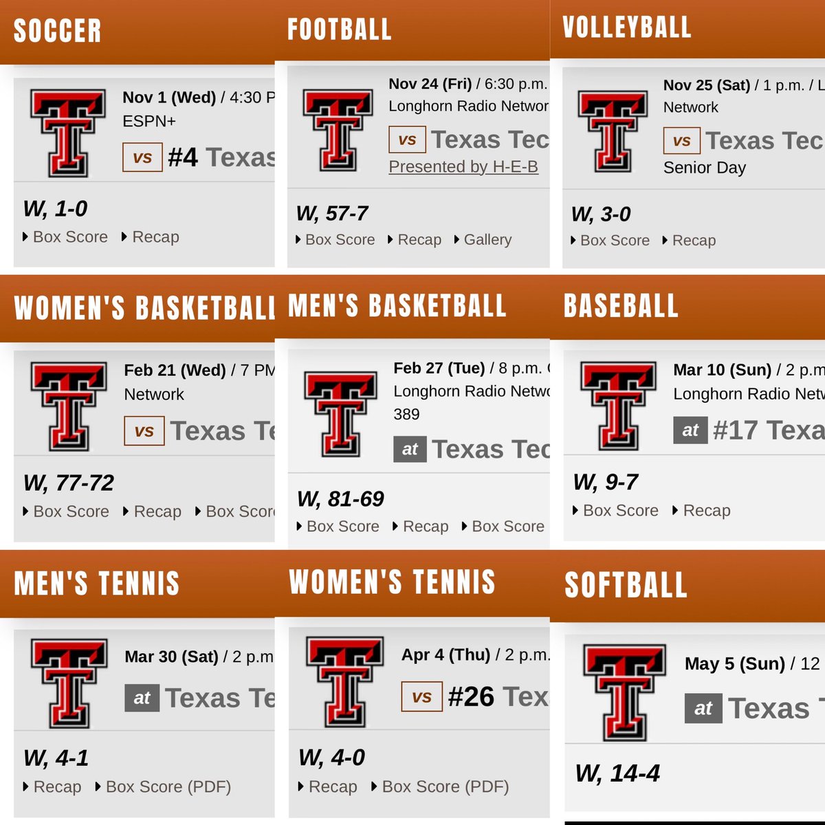 Ladies and gentlemen, Texas Tech lost their very last Big 12 regular season games against the Texas Longhorns in EVERY SINGLE SPORT!!!! That’s Football, Men’s Basketball, Women’s Basketball, Baseball, Softball, Soccer, Volleyball, Men’s Tennis and Women’s Tennis! You hate to…