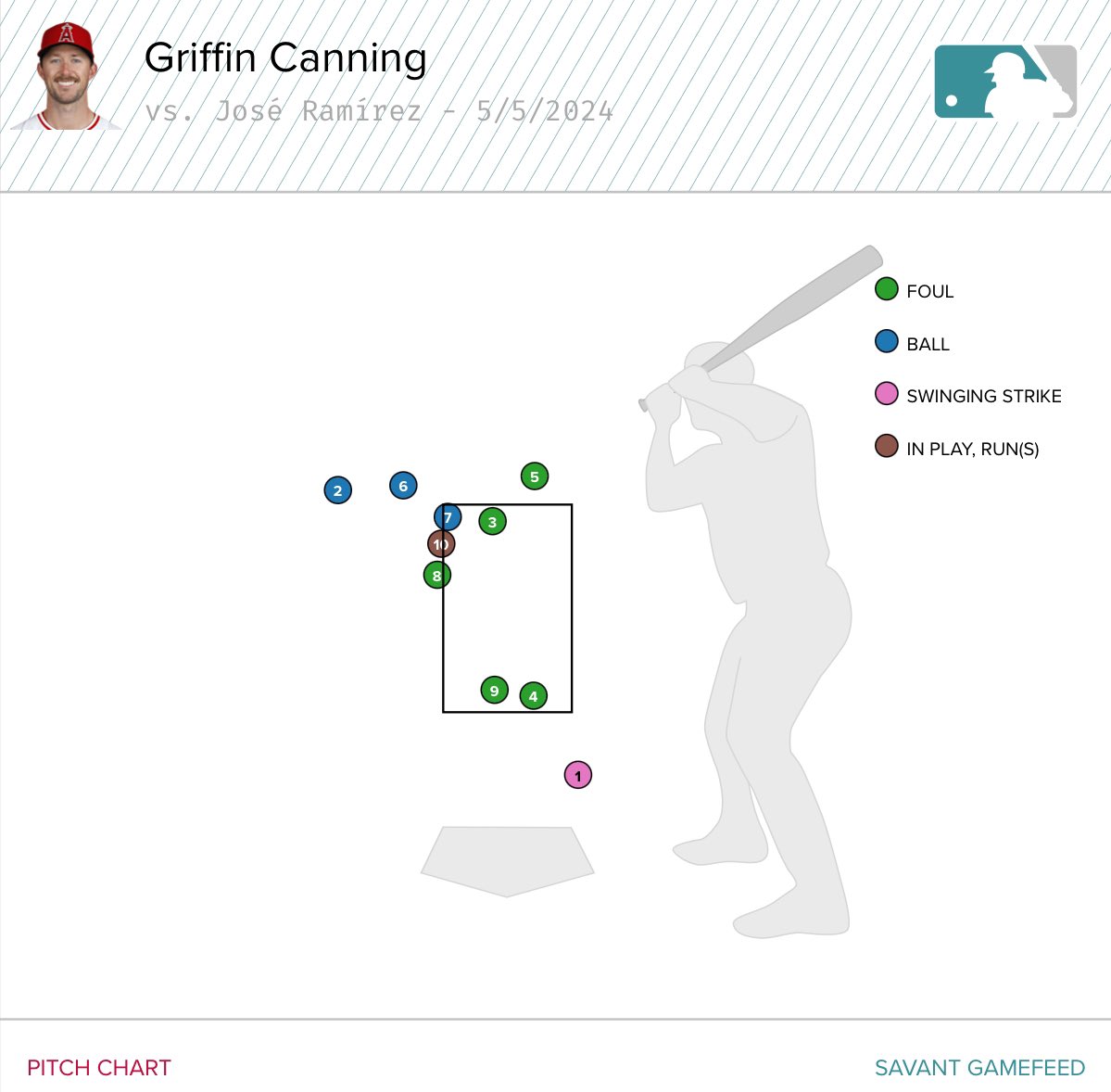 What a joke. Canning had Ramirez struck out.