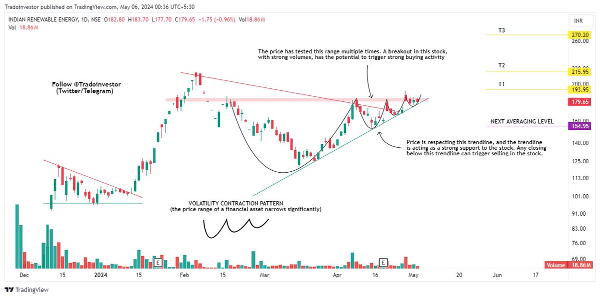 IREDA: favorite for many! 
Daily chart ✨️

Stock is showing promising signs on the charts, forming a volatility contraction pattern (VCP). Price is currently trading near neckline, and a breakout with strong volumes could spark significant buying interest

#IREDA #stockanalysis