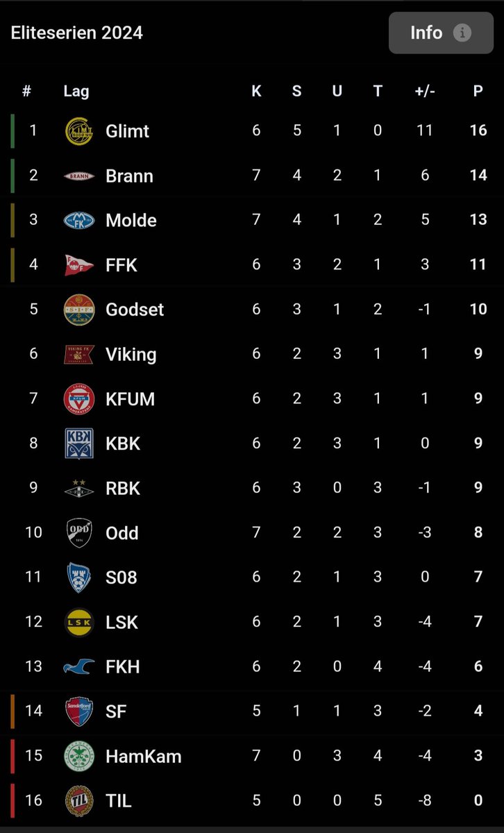 Skal ikke klage om topp og bunn ser akkurat slik ut resten av sesongen også. Ikke ofte man ønsker Viking seier, men i dag var en sånn dag 😊