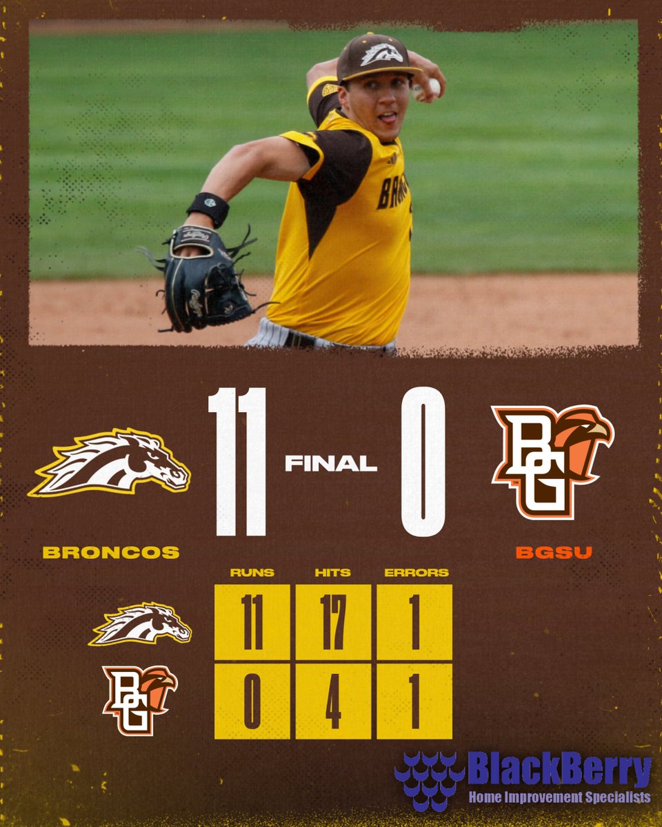 BRONCOS WIN!!! @berghayden closes it out to seal Western Michigan's third shutout of the season and the series victory over Bowling Green! @joeshapiro2020 (W): 3.0 IP, 0R, 1H, 2K DJ Thompson: 3.0 IP, 0R @DylanNevar: 4-5, 2HR, 3R, 5RBI @CJRichmond9: 3-4, HR #BroncosReign
