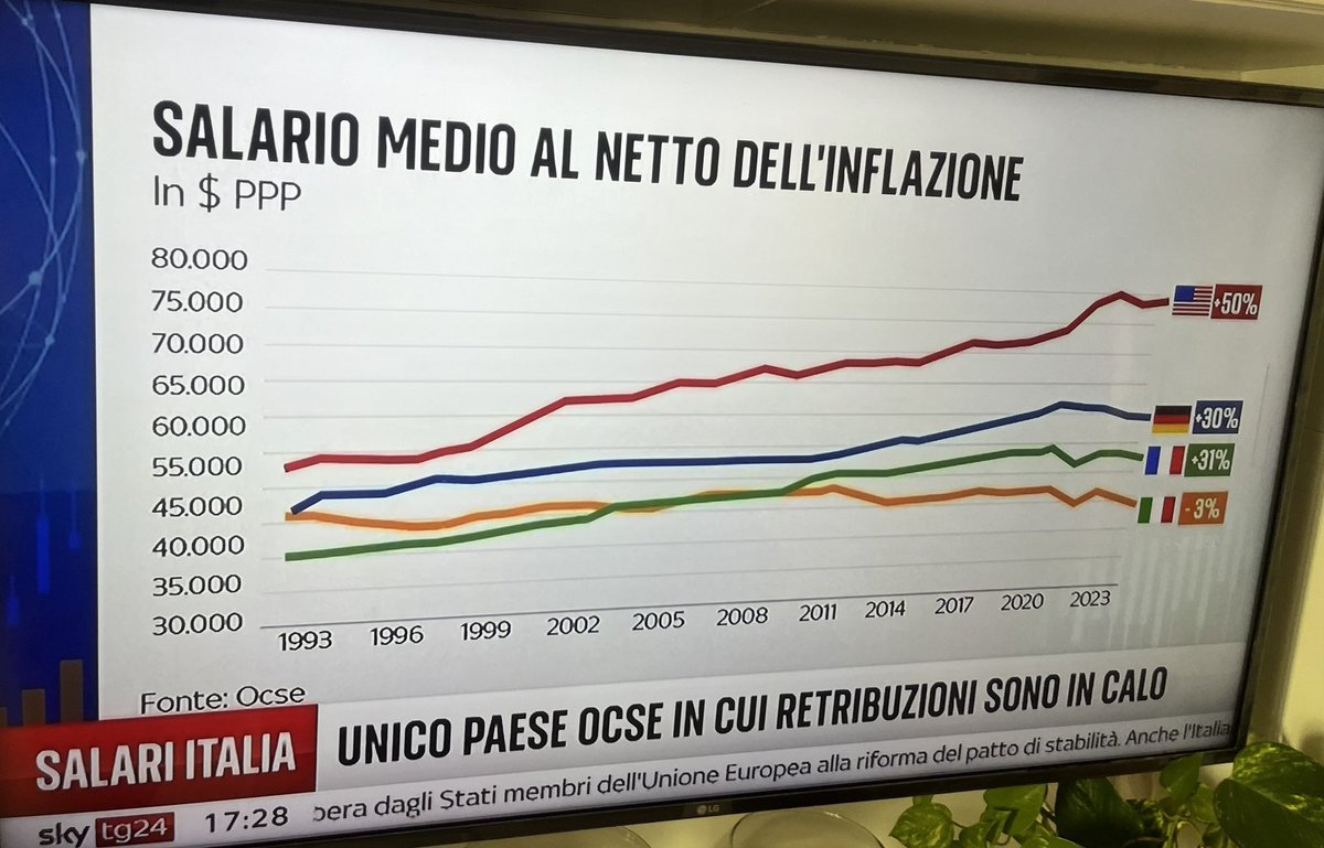 @claudiocerasa Perché non fai riferimento a questo record? 
Italia unico Paese con riduzione del salario medio negli ultimi 30 anni.