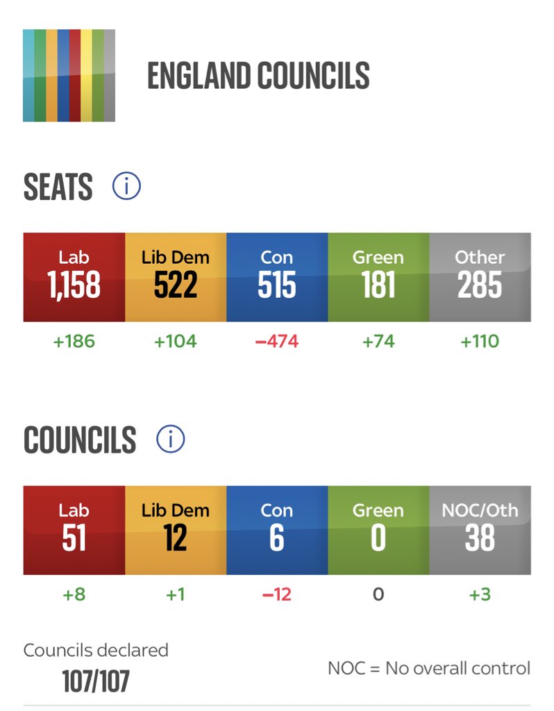 Final results. As bad as gets for Tories; losing around half their seats & pushed into 3rd place for seats held/won by LDs. Lab short too. Acc to Thrasher, 200 seat gains below par and failing to live up to poll ratings. But that W Mids mayor win gave Lab winners’ momentum