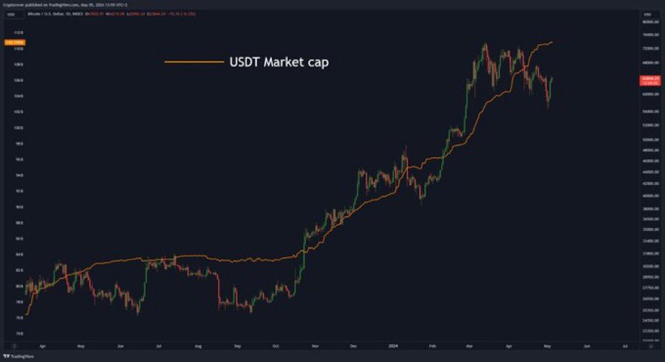 A medida que #Tether aumenta su capitalización, el precio de #Bitcoin sube 👀🚀 @rovercrc