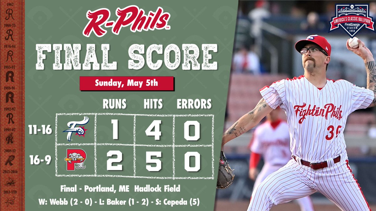 Fightins fall to Portland in Sunday's series finale. @VisionsFCU Full recap: tinyurl.com/4pr5aewy